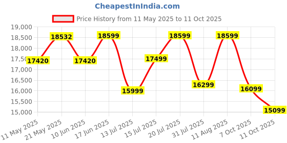 myntra.com Sleepwell Ortho Pro Profiled 6 inch King PU Foam Mattress sleepwell Price History Graph from 11 May 2025 to 11 Oct 2025