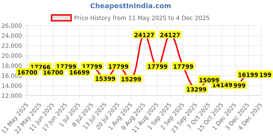 myntra.com Sleepwell Ortho Pro Profiled 6 inch King PU Foam Mattress sleepwell Price History Graph from 11 May 2025 to 3 Dec 2025