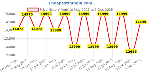 myntra.com Sleepwell Ortho Pro Profiled 6 inch Queen PU Foam Mattress sleepwell Price History Graph from 10 May 2025 to 1 Dec 2025