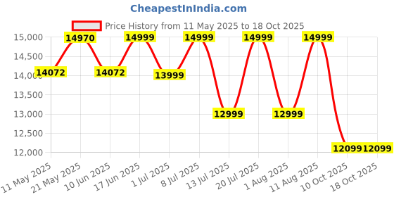 myntra.com Sleepwell Ortho Pro Profiled 6 inch Queen PU Foam Mattress sleepwell Price History Graph from 11 May 2025 to 18 Oct 2025