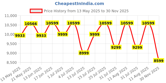 myntra.com Sleepwell Ortho Pro Profiled 6 inch Single PU Foam Mattress sleepwell Price History Graph from 13 May 2025 to 30 Nov 2025