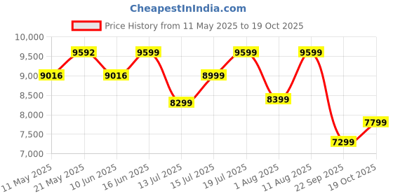 myntra.com Sleepwell Ortho Pro Profiled 6 inch Single PU Foam Mattress sleepwell Price History Graph from 11 May 2025 to 19 Oct 2025