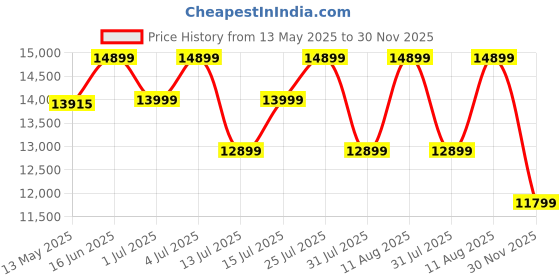 myntra.com Sleepwell Ortho Pro Profiled 8 inch Double PU Foam Mattress sleepwell Price History Graph from 13 May 2025 to 30 Nov 2025