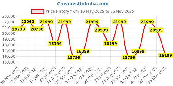 myntra.com Sleepwell Ortho Pro Profiled 8 inch King PU Foam Mattress sleepwell Price History Graph from 10 May 2025 to 25 Nov 2025