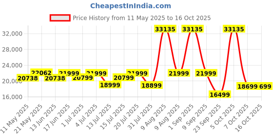myntra.com Sleepwell Ortho Pro Profiled 8 inch King PU Foam Mattress sleepwell Price History Graph from 11 May 2025 to 15 Oct 2025