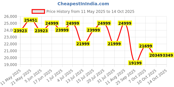 myntra.com Sleepwell Ortho Pro Profiled 8 inch King PU Foam Mattress sleepwell Price History Graph from 11 May 2025 to 14 Oct 2025
