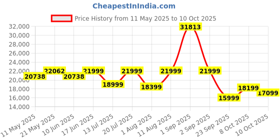 myntra.com Sleepwell Ortho Pro Profiled 8 inch King PU Foam Mattress sleepwell Price History Graph from 11 May 2025 to 10 Oct 2025