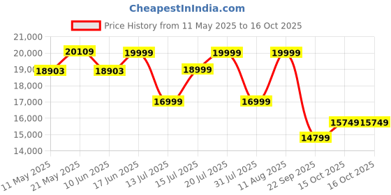 myntra.com Sleepwell Ortho Pro Profiled 8 inch Queen PU Foam Mattress sleepwell Price History Graph from 11 May 2025 to 15 Oct 2025