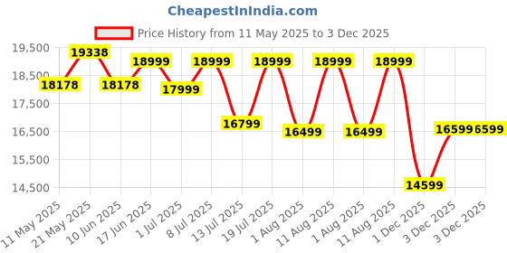 myntra.com Sleepwell Ortho Pro Profiled 8 inch Queen PU Foam Mattress sleepwell Price History Graph from 11 May 2025 to 1 Dec 2025