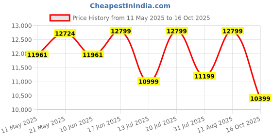 myntra.com Sleepwell Ortho Pro Profiled 8 inch Single PU Foam Mattress sleepwell Price History Graph from 11 May 2025 to 16 Oct 2025