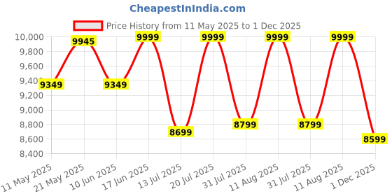 myntra.com Sleepwell Ortho Pro Profiled 8 inch Single PU Foam Mattress sleepwell Price History Graph from 11 May 2025 to 1 Dec 2025