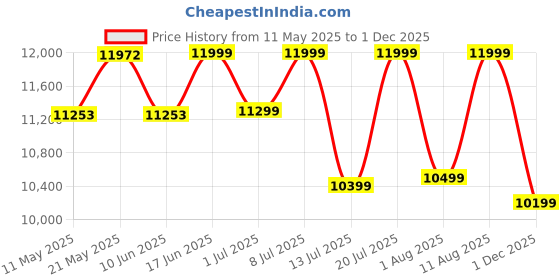 myntra.com Sleepwell Ortho Pro Profiled 8 inch Single PU Foam Mattress sleepwell Price History Graph from 11 May 2025 to 1 Dec 2025