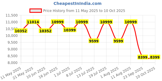 myntra.com Sleepwell Ortho Pro Profiled 8 inch Single PU Foam Mattress sleepwell Price History Graph from 11 May 2025 to 10 Oct 2025