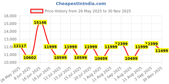 myntra.com Sleepwell Ortho Pro Spring6 inch Double Pocket Spring Mattress sleepwell Price History Graph from 26 May 2025 to 30 Nov 2025