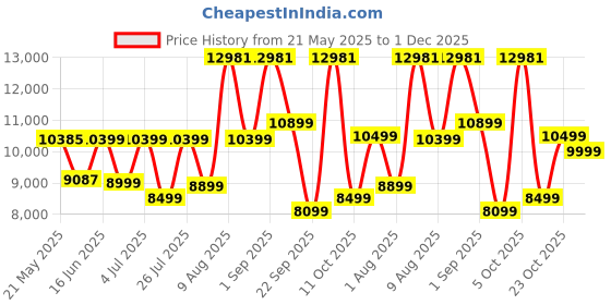 myntra.com Sleepwell Ortho Pro Spring6 inch Double Pocket Spring Mattress sleepwell Price History Graph from 21 May 2025 to 1 Dec 2025