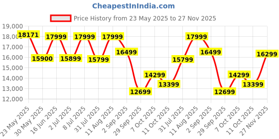 myntra.com Sleepwell Ortho Pro Spring6 inch King Pocket Spring Mattress sleepwell Price History Graph from 23 May 2025 to 27 Nov 2025