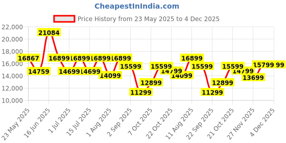 myntra.com Sleepwell Ortho Pro Spring6 inch King Pocket Spring Mattress sleepwell Price History Graph from 23 May 2025 to 4 Dec 2025