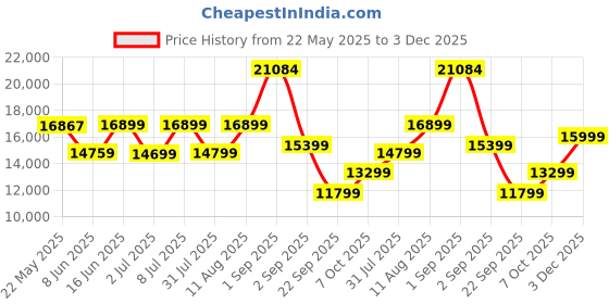 myntra.com Sleepwell Ortho Pro Spring6 inch King Pocket Spring Mattress sleepwell Price History Graph from 22 May 2025 to 3 Dec 2025