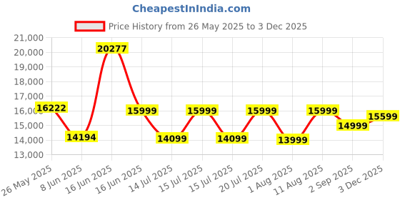 myntra.com Sleepwell Ortho Pro Spring6 inch King Pocket Spring Mattress sleepwell Price History Graph from 26 May 2025 to 3 Dec 2025