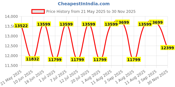 myntra.com Sleepwell Ortho Pro Spring6 inch Queen Pocket Spring Mattress sleepwell Price History Graph from 21 May 2025 to 30 Nov 2025