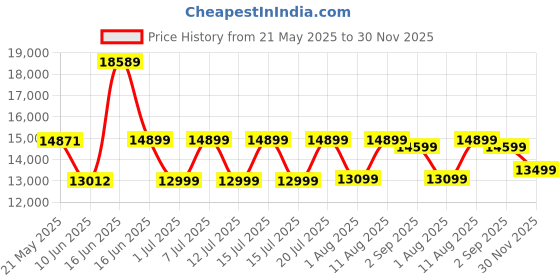 myntra.com Sleepwell Ortho Pro Spring6 inch Queen Pocket Spring Mattress sleepwell Price History Graph from 21 May 2025 to 30 Nov 2025