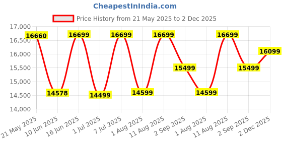 myntra.com Sleepwell Ortho Pro Spring6 inch Queen Pocket Spring Mattress sleepwell Price History Graph from 21 May 2025 to 2 Dec 2025