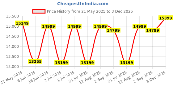 myntra.com Sleepwell Ortho Pro Spring6 inch Queen Pocket Spring Mattress sleepwell Price History Graph from 21 May 2025 to 3 Dec 2025