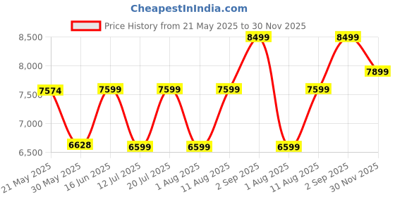 myntra.com Sleepwell Ortho Pro Spring6 inch Single Pocket Spring Mattress sleepwell Price History Graph from 21 May 2025 to 30 Nov 2025