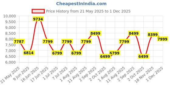 myntra.com Sleepwell Ortho Pro Spring6 inch Single Pocket Spring Mattress sleepwell Price History Graph from 21 May 2025 to 1 Dec 2025