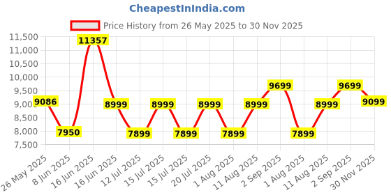myntra.com Sleepwell Ortho Pro Spring6 inch Single Pocket Spring Mattress sleepwell Price History Graph from 26 May 2025 to 30 Nov 2025