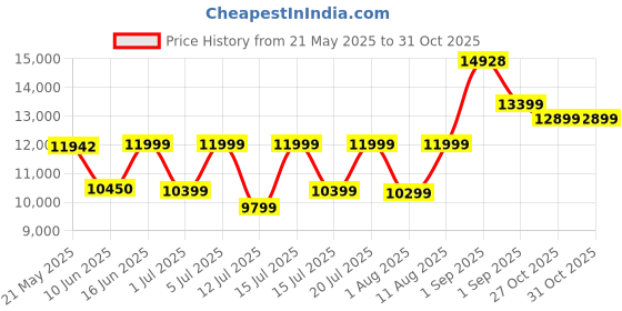 myntra.com Sleepwell Ortho Pro Spring8 inch Double Pocket Spring Mattress sleepwell Price History Graph from 21 May 2025 to 30 Oct 2025