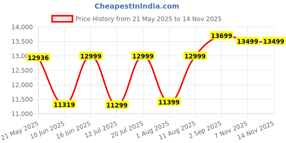 myntra.com Sleepwell Ortho Pro Spring8 inch Double Pocket Spring Mattress sleepwell Price History Graph from 21 May 2025 to 13 Nov 2025