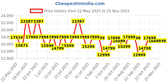 myntra.com Sleepwell Ortho Pro Spring8 inch King Pocket Spring Mattress sleepwell Price History Graph from 22 May 2025 to 24 Nov 2025