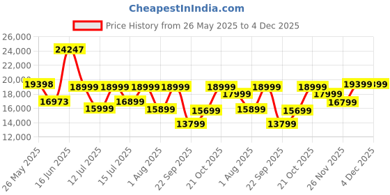 myntra.com Sleepwell Ortho Pro Spring8 inch King Pocket Spring Mattress sleepwell Price History Graph from 26 May 2025 to 4 Dec 2025