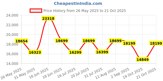 myntra.com Sleepwell Ortho Pro Spring8 inch King Pocket Spring Mattress sleepwell Price History Graph from 26 May 2025 to 21 Oct 2025