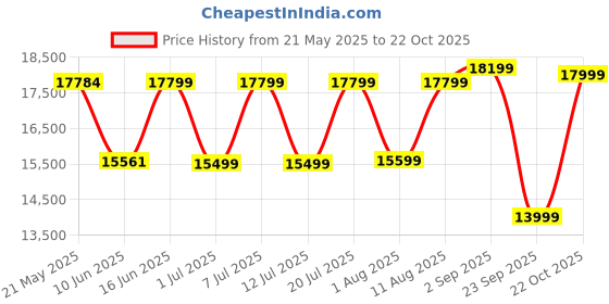 myntra.com Sleepwell Ortho Pro Spring8 inch Queen Pocket Spring Mattress sleepwell Price History Graph from 21 May 2025 to 22 Oct 2025