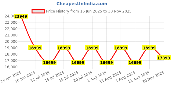 myntra.com Sleepwell Ortho Pro Spring8 inch Queen Pocket Spring Mattress sleepwell Price History Graph from 16 Jun 2025 to 30 Nov 2025