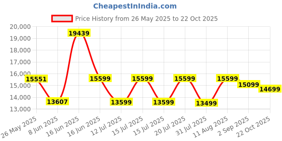 myntra.com Sleepwell Ortho Pro Spring8 inch Queen Pocket Spring Mattress sleepwell Price History Graph from 26 May 2025 to 22 Oct 2025
