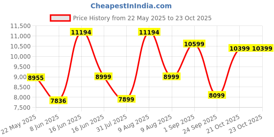 myntra.com Sleepwell Ortho Pro Spring8 inch Single Pocket Spring Mattress sleepwell Price History Graph from 22 May 2025 to 21 Oct 2025