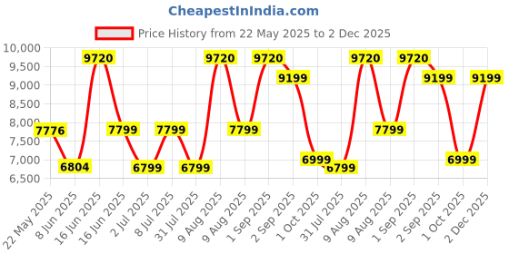 myntra.com Sleepwell Ortho Pro Spring8 inch Single Pocket Spring Mattress sleepwell Price History Graph from 22 May 2025 to 2 Dec 2025