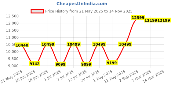 myntra.com Sleepwell Ortho Pro Spring8 inch Single Pocket Spring Mattress sleepwell Price History Graph from 21 May 2025 to 13 Nov 2025