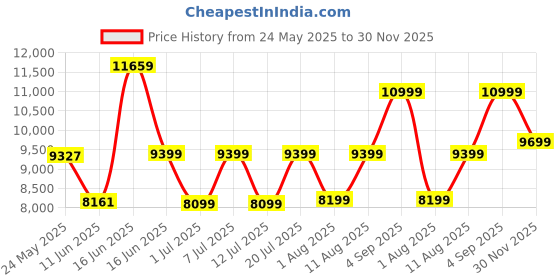 myntra.com Sleepwell Ortho Pro Spring8 inch Single Pocket Spring Mattress sleepwell Price History Graph from 24 May 2025 to 30 Nov 2025