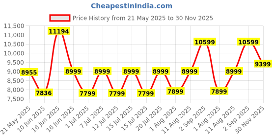 myntra.com Sleepwell Ortho Pro Spring8 inch Single Pocket Spring Mattress sleepwell Price History Graph from 21 May 2025 to 30 Nov 2025