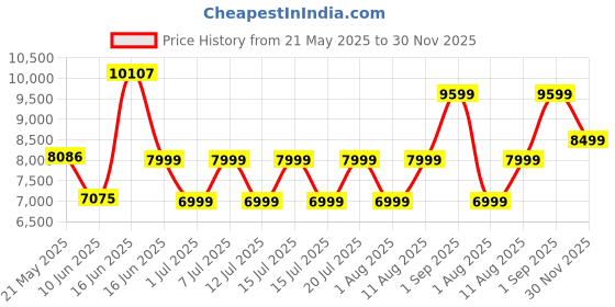 myntra.com Sleepwell Ortho Pro Spring8 inch Single Pocket Spring Mattress sleepwell Price History Graph from 21 May 2025 to 30 Nov 2025