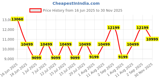myntra.com Sleepwell Ortho Pro Spring8 inch Single Pocket Spring Mattress sleepwell Price History Graph from 16 Jun 2025 to 30 Nov 2025