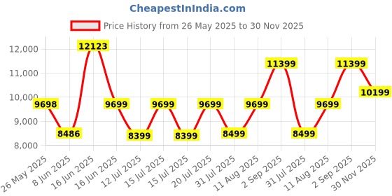 myntra.com Sleepwell Ortho Pro Spring8 inch Single Pocket Spring Mattress sleepwell Price History Graph from 26 May 2025 to 30 Nov 2025