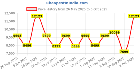myntra.com Sleepwell Ortho Pro Spring8 inch Single Pocket Spring Mattress sleepwell Price History Graph from 26 May 2025 to 6 Oct 2025