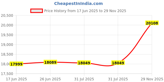 myntra.com Sleepwell Pro Fitrest 5 inch King High Resilience HR Foam Mattress sleepwell Price History Graph from 17 Jun 2025 to 29 Nov 2025