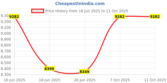 myntra.com Sleepwell Pro Fitrest 5 inch Single High Resilience HR Foam Mattress sleepwell Price History Graph from 16 Jun 2025 to 10 Oct 2025