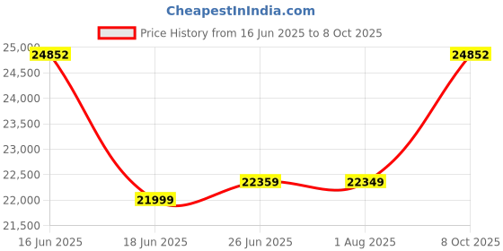 myntra.com Sleepwell Pro Fitrest 6 inch King High Resilience HR Foam Mattress sleepwell Price History Graph from 16 Jun 2025 to 8 Oct 2025